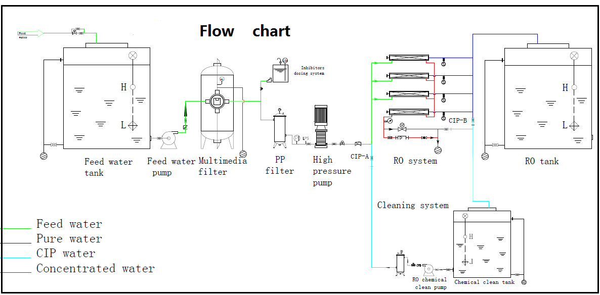 Brackish water plant 300TPD flow chart.png